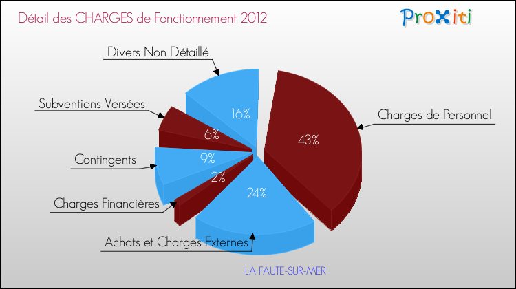Décomposition des Charges de Fonctionnement 2012 de la commune de LA FAUTE-SUR-MER Charges de Fonctionnement 2012 pour la commune de LA FAUTE-SUR-MER