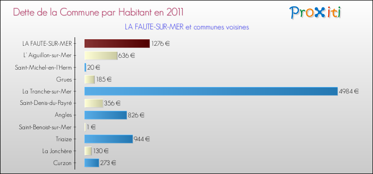Dette par habitant de la commune en 2011 pour LA FAUTE-SUR-MER et les communes proches Comparaison de la dette par habitant de la commune en 2011 pour LA FAUTE-SUR-MER et les communes voisines