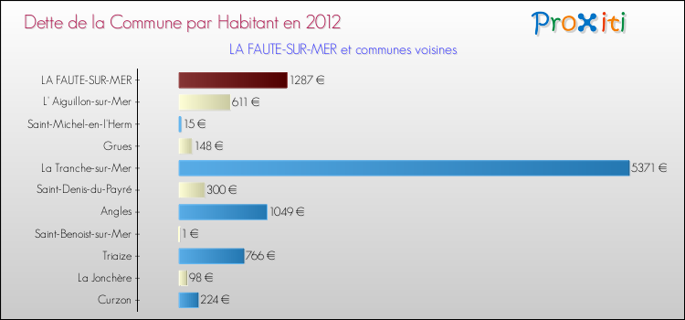 Dette par habitant de la commune en 2012 pour LA FAUTE-SUR-MER et les communes proches Comparaison de la dette par habitant de la commune en 2012 pour LA FAUTE-SUR-MER et les communes voisines