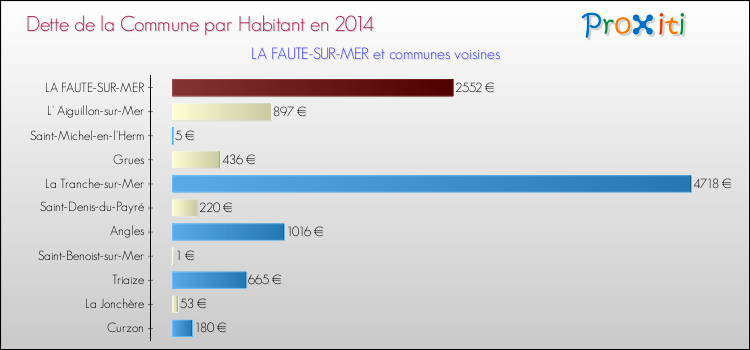 Dette par habitant de la commune en 2014 pour LA FAUTE-SUR-MER et les communes proches Comparaison de la dette par habitant de la commune en 2014 pour LA FAUTE-SUR-MER et les communes voisines