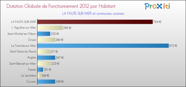 Montant des dotations globales de fonctionnement DGF par Habitant pour LA FAUTE-SUR-MER et les communes proches Comparaison des des dotations globales de fonctionnement DGF par habitant pour LA FAUTE-SUR-MER et les communes voisines
