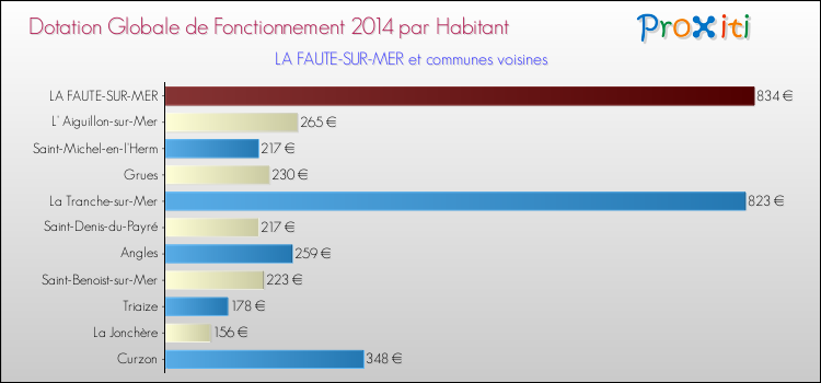 Montant des dotations globales de fonctionnement DGF par Habitant pour LA FAUTE-SUR-MER et les communes proches en 2014. Comparaison des des dotations globales de fonctionnement DGF par habitant pour LA FAUTE-SUR-MER et les communes voisines en 2014.