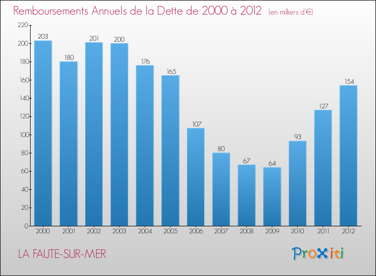 Evolution de l'annuité de la dette pour la commune de LA FAUTE-SUR-MER de 2000 à 2012 Annuités de la dette pour LA FAUTE-SUR-MER de 2000 à 2012