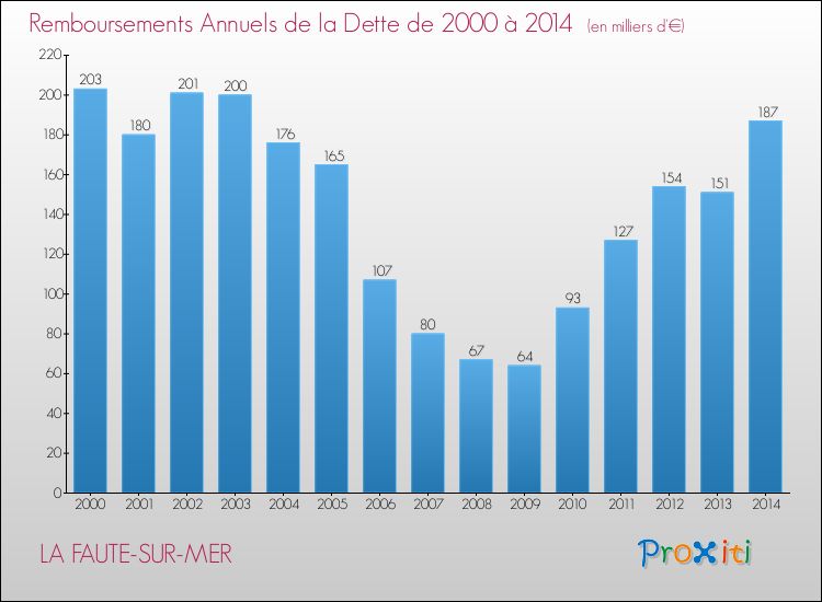 Evolution de l'annuité de la dette pour la commune de LA FAUTE-SUR-MER de 2000 à 2014 Annuités de la dette pour LA FAUTE-SUR-MER de 2000 à 2014