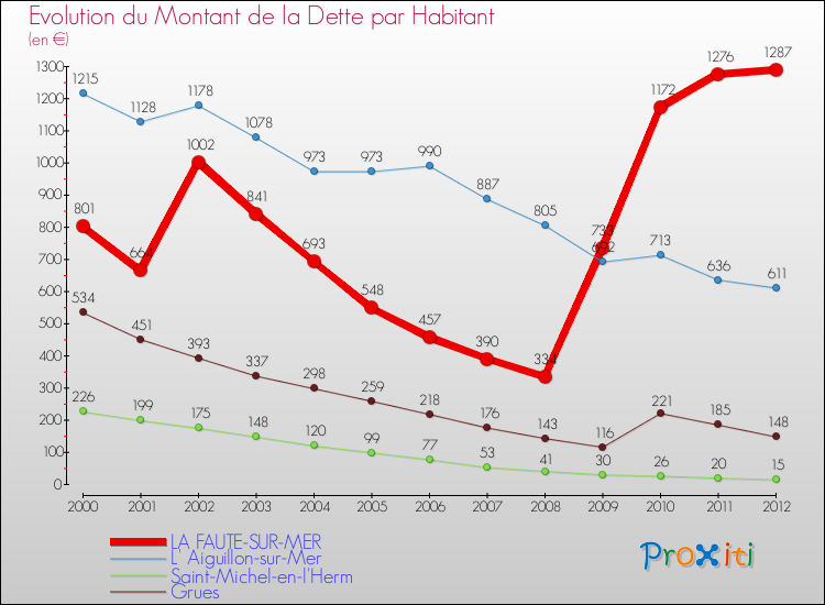 Evolution de la dette par habitant pour la commune de LA FAUTE-SUR-MER et les communes proches de 2000 à 2012 Comparaison de la dette par habitant pour LA FAUTE-SUR-MER et les communes voisines de 2000 à 2012