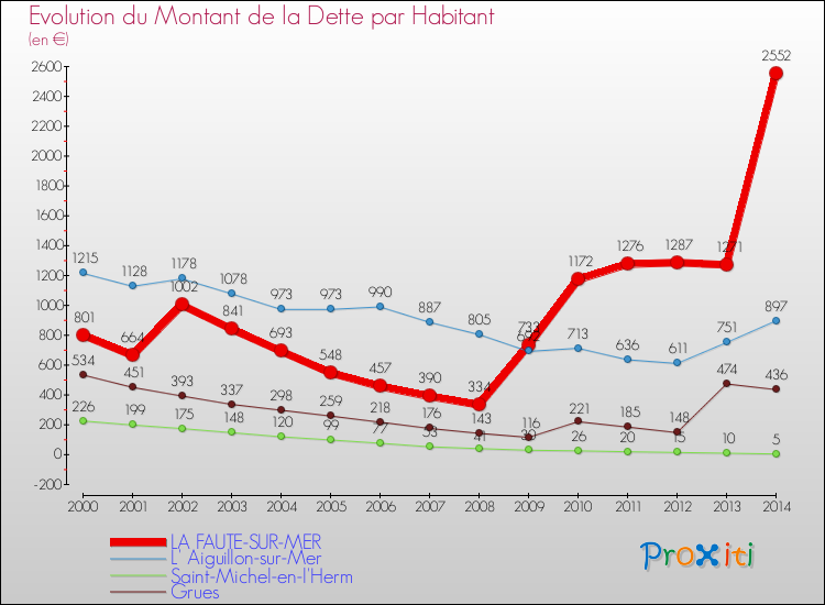 Evolution de la dette par habitant pour la commune de LA FAUTE-SUR-MER et les communes proches de 2000 à 2014 Comparaison de la dette par habitant pour LA FAUTE-SUR-MER et les communes voisines de 2000 à 2014