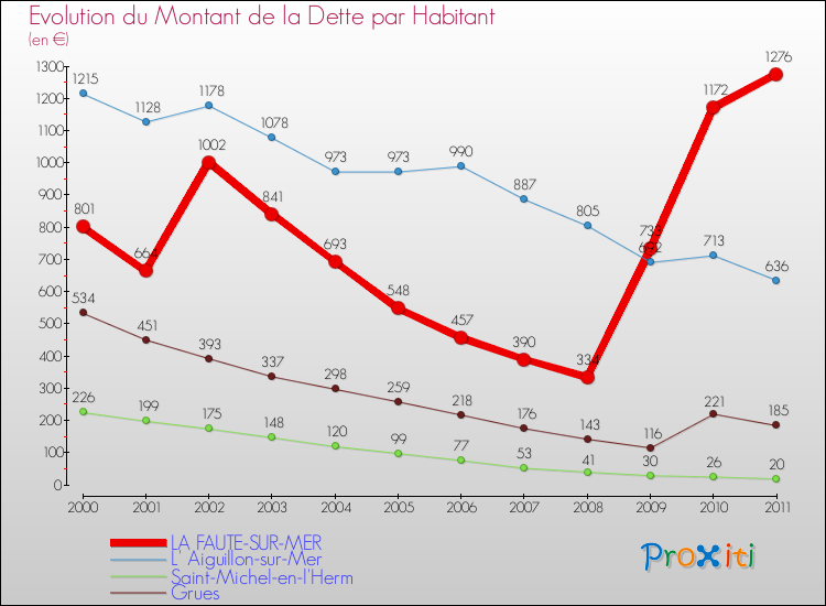 Evolution de la dette par habitant pour la commune de LA FAUTE-SUR-MER et les communes proches Comparaison de la dette par habitant pour LA FAUTE-SUR-MER et les communes voisines