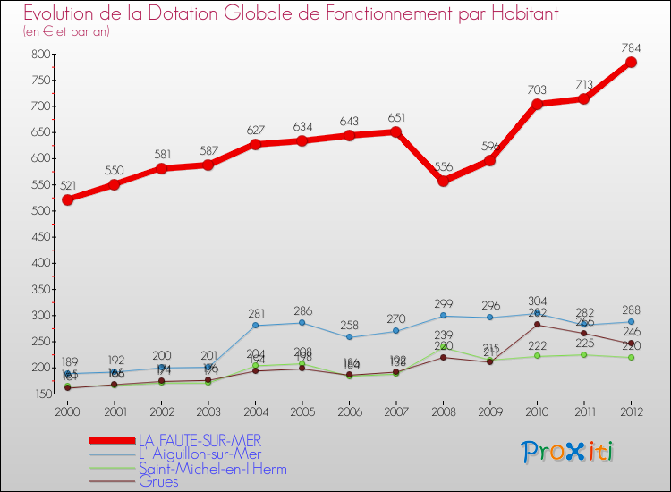 Evolution et montant de la dotation globale de fonctionnement par Habitant pour LA FAUTE-SUR-MER et les communes proches Comparaison des dotations globales de fonctionnement par habitant pour LA FAUTE-SUR-MER et les communes voisines