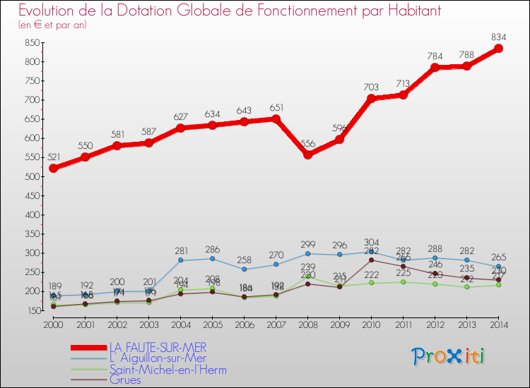 Evolution et montant de la dotation globale de fonctionnement par Habitant pour LA FAUTE-SUR-MER et les communes proches de 2000 à 2014. Comparaison des dotations globales de fonctionnement par habitant pour LA FAUTE-SUR-MER et les communes voisines de 2000 à 2014.