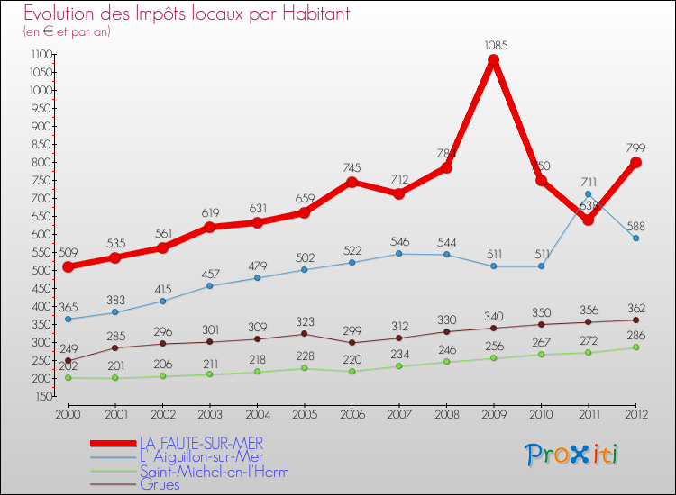 Evolution et montant des impôts locaux par Habitant pour LA FAUTE-SUR-MER et les communes proches Comparaison des impôts locaux par habitant pour LA FAUTE-SUR-MER et les communes voisines