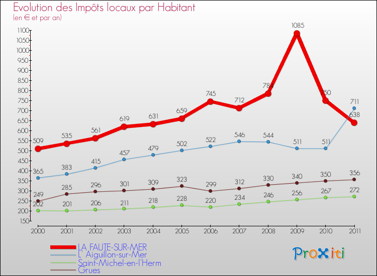 Evolution et montant des impôts locaux par Habitant pour LA FAUTE-SUR-MER et les communes proches Comparaison des impôts locaux par habitant pour LA FAUTE-SUR-MER et les communes voisines