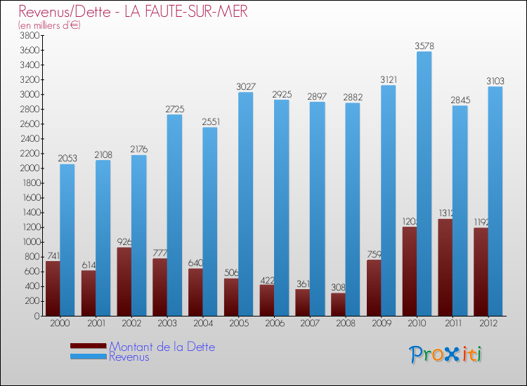 Evolution comparée de la dette et des revenus pour la commune de LA FAUTE-SUR-MER de 2000 à 2012 Comparaison de la dette et des revenus pour LA FAUTE-SUR-MER de 2000 à 2012