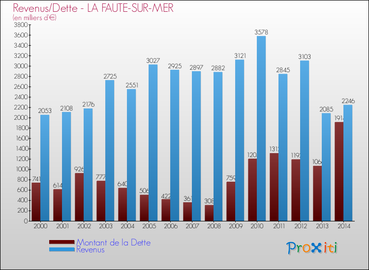 Evolution comparée de la dette et des revenus pour la commune de LA FAUTE-SUR-MER de 2000 à 2014 Comparaison de la dette et des revenus pour LA FAUTE-SUR-MER de 2000 à 2014