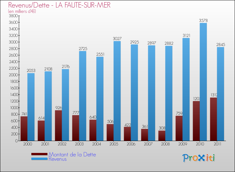 Evolution comparée de la dette et des revenus pour la commune de LA FAUTE-SUR-MER de 2000 à 2011 Comparaison de la dette et des revenus pour LA FAUTE-SUR-MER de 2000 à 2011