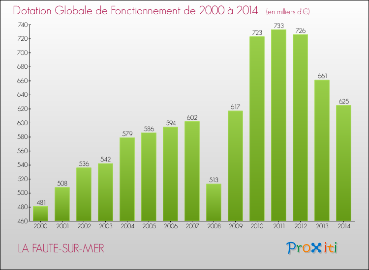 Evolution du montant de la Dotation Globale de Fonctionnement pour la commune de LA FAUTE-SUR-MER de 2000 à 2014 Evolution du montant de la Dotation Globale de Fonctionnement pour LA FAUTE-SUR-MER de 2000 à 2014