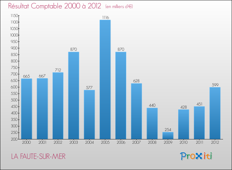Evolution du résultat comptable pour la commune de LA FAUTE-SUR-MER de 2000 à 2012 Evolution du résultat comptable pour LA FAUTE-SUR-MER de 2000 à 2012