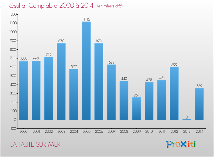 Evolution du résultat comptable pour la commune de LA FAUTE-SUR-MER de 2000 à 2014 Evolution du résultat comptable pour LA FAUTE-SUR-MER de 2000 à 2014