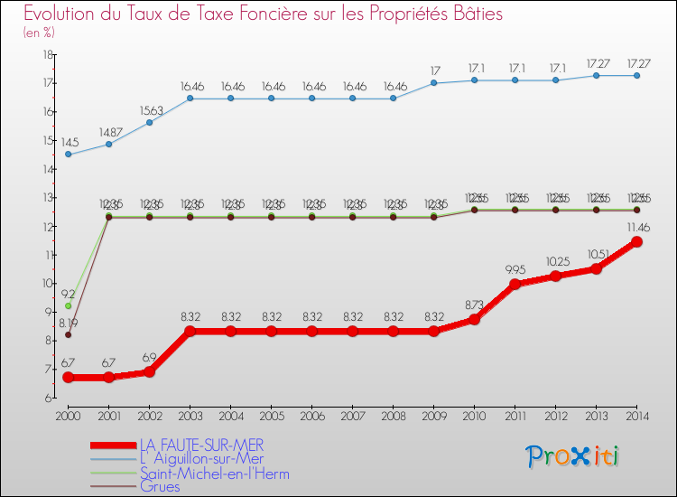 Evolution du taux de la taxe foncière sur le bati pour LA FAUTE-SUR-MER et les communes proches de 2000 à 2014 Comparaison des taux de taxe foncière sur le bati pour LA FAUTE-SUR-MER et les communes voisines de 2000 à 2014