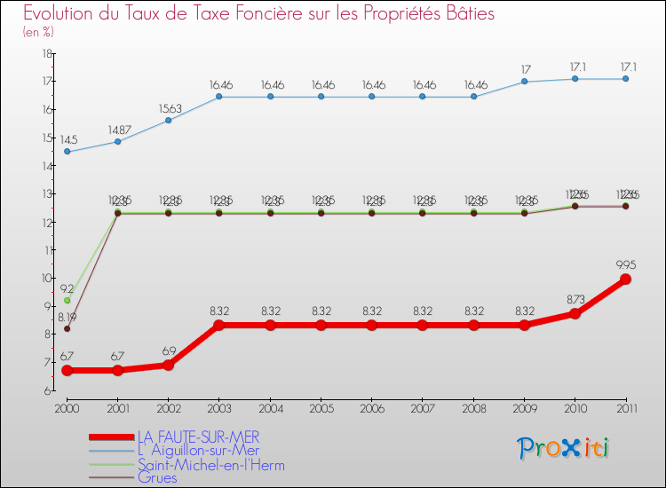 Evolution du taux de la taxe foncière sur le bati pour LA FAUTE-SUR-MER et les communes proches Comparaison des taux de taxe foncière sur le bati pour LA FAUTE-SUR-MER et les communes voisines