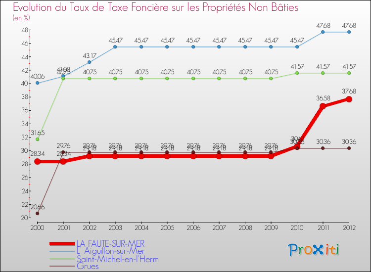 Evolution du taux de la taxe foncière sur les immeubles et terrains non batis pour LA FAUTE-SUR-MER et les communes proches de 2000 à 2012 Comparaison des taux de la taxe foncière sur les immeubles et terrains non batis pour LA FAUTE-SUR-MER et les communes voisines de 2000 à 2012