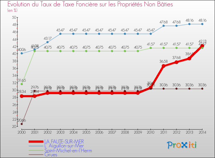 Evolution du taux de la taxe foncière sur les immeubles et terrains non batis pour LA FAUTE-SUR-MER et les communes proches de 2000 à 2014 Comparaison des taux de la taxe foncière sur les immeubles et terrains non batis pour LA FAUTE-SUR-MER et les communes voisines de 2000 à 2014