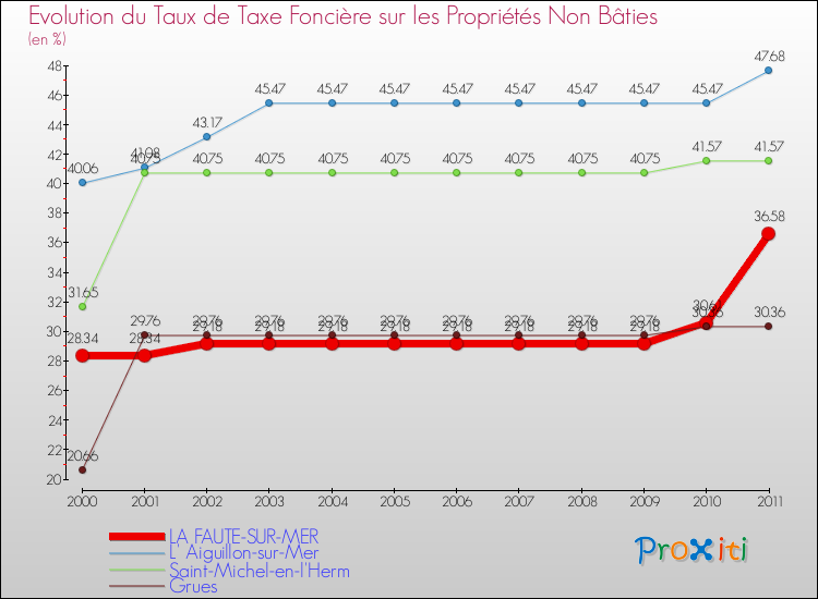 Evolution du taux de la taxe foncière sur les immeubles et terrains non batis pour LA FAUTE-SUR-MER et les communes proches Comparaison des taux de la taxe foncière sur les immeubles et terrains non batis pour LA FAUTE-SUR-MER et les communes voisines