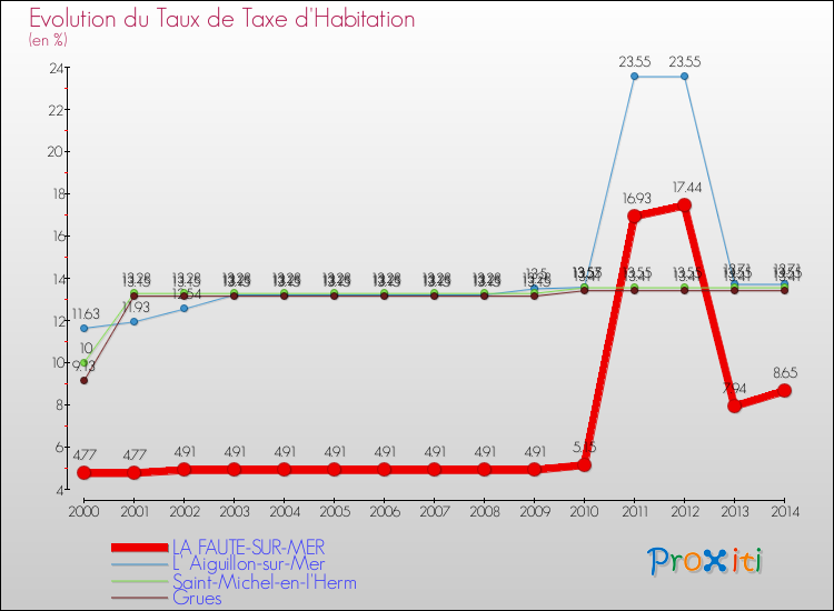 Evolution du taux de la taxe d'habitation pour LA FAUTE-SUR-MER et les communes proches de 2000 à 2014 Comparaison des taux de la taxe d'habitation pour LA FAUTE-SUR-MER et les communes voisines de 2000 à 2014