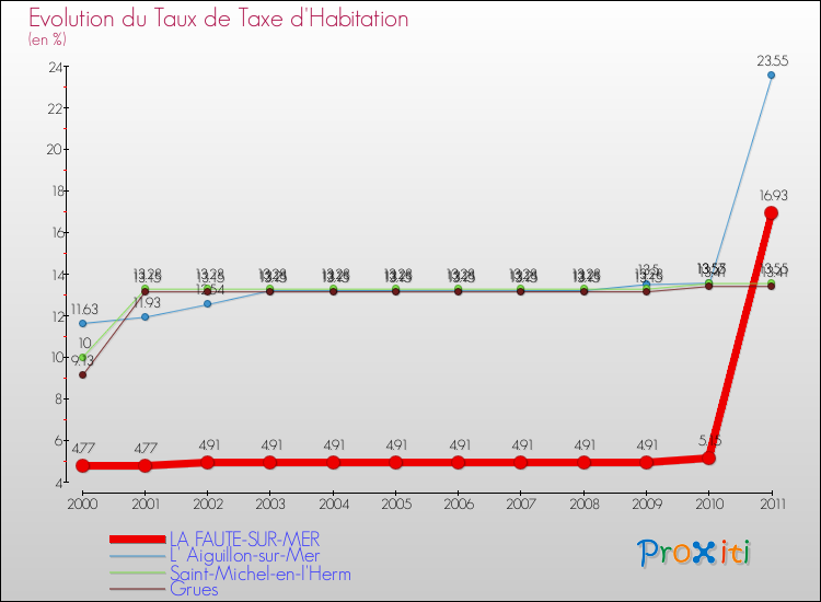 Evolution du taux de la taxe d'habitation pour LA FAUTE-SUR-MER et les communes proches Comparaison des taux de la taxe d'habitation pour LA FAUTE-SUR-MER et les communes voisines