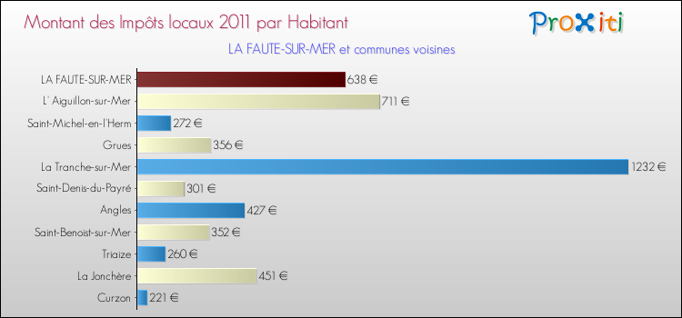 Montant des impôts locaux par Habitant pour LA FAUTE-SUR-MER et les communes proches Comparaison des impôts locaux par habitant pour LA FAUTE-SUR-MER et les communes voisines