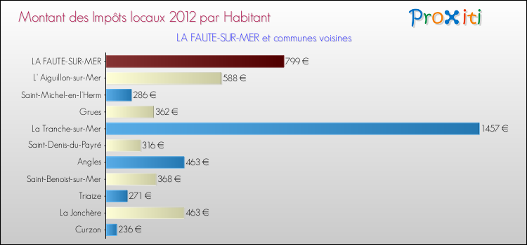 Montant des impôts locaux par Habitant pour LA FAUTE-SUR-MER et les communes proches Comparaison des impôts locaux par habitant pour LA FAUTE-SUR-MER et les communes voisines