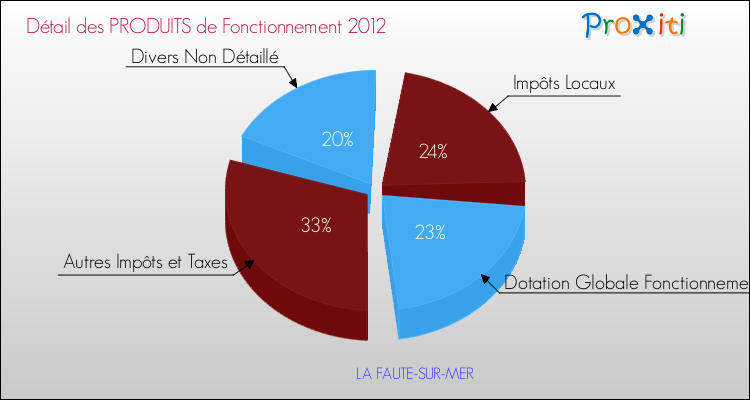 Décomposition du Budget de Fonctionnement 2012 de la commune de LA FAUTE-SUR-MER Budget de Fonctionnement 2012 pour la commune de LA FAUTE-SUR-MER
