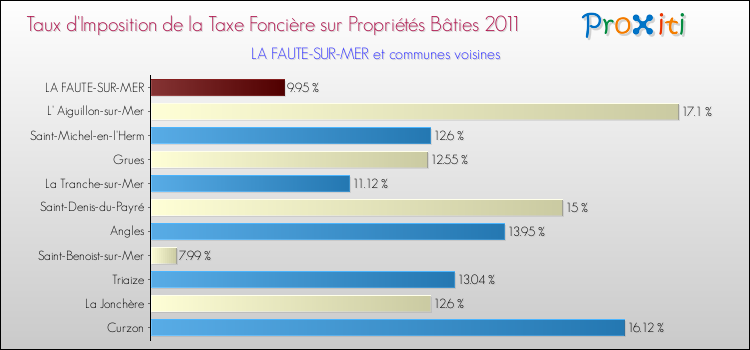 Taux d'imposition de la taxe foncière sur le bati 2011 pour LA FAUTE-SUR-MER et les communes proches Comparaison des taux d'imposition de la taxe foncière sur le bati 2011 pour LA FAUTE-SUR-MER et les communes voisines