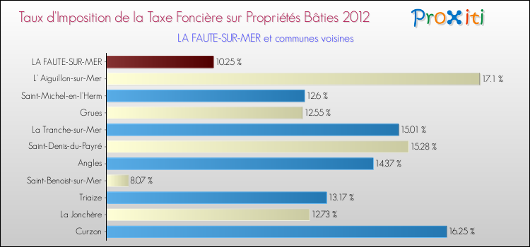Taux d'imposition de la taxe foncière sur le bati 2012 pour LA FAUTE-SUR-MER et les communes proches Comparaison des taux d'imposition de la taxe foncière sur le bati 2012 pour LA FAUTE-SUR-MER et les communes voisines