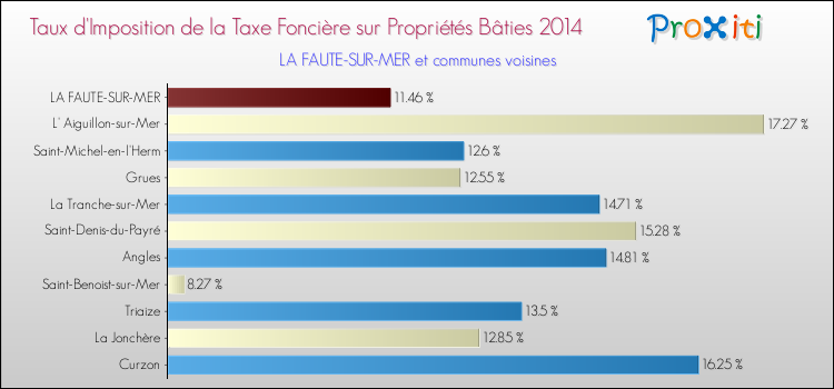 Taux d'imposition de la taxe foncière sur le bati 2014 pour LA FAUTE-SUR-MER et les communes proches Comparaison des taux d'imposition de la taxe foncière sur le bati 2014 pour LA FAUTE-SUR-MER et les communes voisines