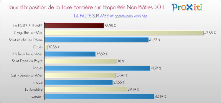 Taux d'imposition de la taxe foncière sur les immeubles et terrains non batis 2011 pour LA FAUTE-SUR-MER et les communes proches Comparaison des taux d'imposition de la taxe foncière sur les immeubles et terrains non batis 2011 pour LA FAUTE-SUR-MER et les communes voisines