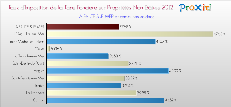 Taux d'imposition de la taxe foncière sur les immeubles et terrains non batis 2012 pour LA FAUTE-SUR-MER et les communes proches Comparaison des taux d'imposition de la taxe foncière sur les immeubles et terrains non batis 2012 pour LA FAUTE-SUR-MER et les communes voisines