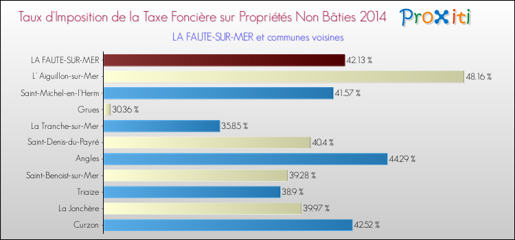 Taux d'imposition de la taxe foncière sur les immeubles et terrains non batis 2014 pour LA FAUTE-SUR-MER et les communes proches Comparaison des taux d'imposition de la taxe foncière sur les immeubles et terrains non batis 2014 pour LA FAUTE-SUR-MER et les communes voisines