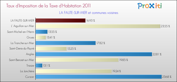 Taux d'imposition de la taxe d'habitation 2011 pour LA FAUTE-SUR-MER et les communes proches Comparaison des taux d'imposition de la taxe d'habitation 2011 pour LA FAUTE-SUR-MER et les communes voisines