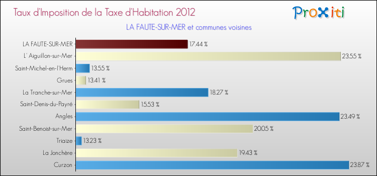 Taux d'imposition de la taxe d'habitation 2012 pour LA FAUTE-SUR-MER et les communes proches Comparaison des taux d'imposition de la taxe d'habitation 2012 pour LA FAUTE-SUR-MER et les communes voisines
