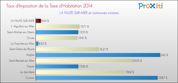 Taux d'imposition de la taxe d'habitation 2014 pour LA FAUTE-SUR-MER et les communes proches Comparaison des taux d'imposition de la taxe d'habitation 2014 pour LA FAUTE-SUR-MER et les communes voisines