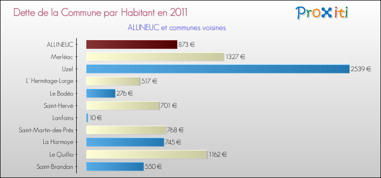Dette par habitant de la commune en 2011 pour ALLINEUC et les communes proches Comparaison de la dette par habitant de la commune en 2011 pour ALLINEUC et les communes voisines