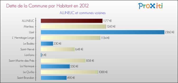 Dette par habitant de la commune en 2012 pour ALLINEUC et les communes proches Comparaison de la dette par habitant de la commune en 2012 pour ALLINEUC et les communes voisines