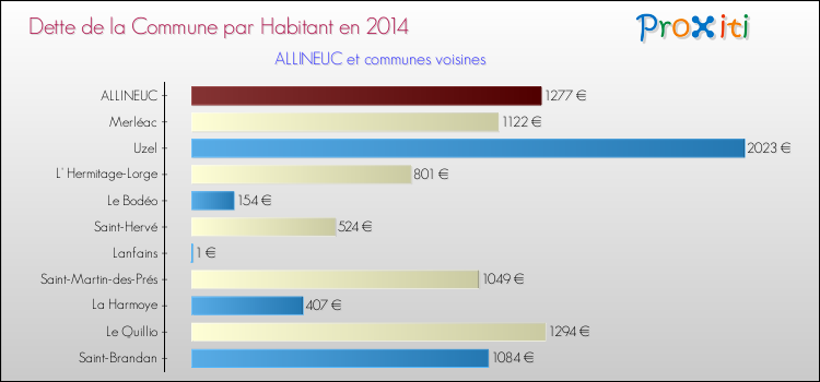 Dette par habitant de la commune en 2014 pour ALLINEUC et les communes proches Comparaison de la dette par habitant de la commune en 2014 pour ALLINEUC et les communes voisines