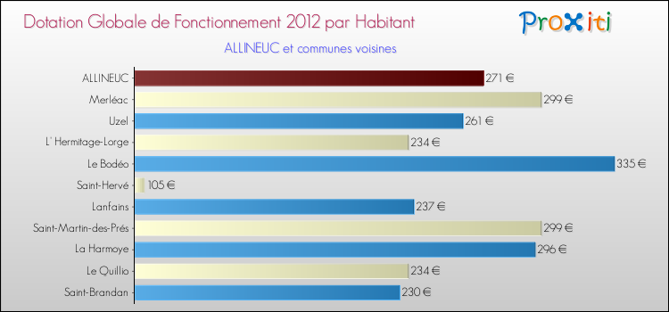Montant des dotations globales de fonctionnement DGF par Habitant pour ALLINEUC et les communes proches Comparaison des des dotations globales de fonctionnement DGF par habitant pour ALLINEUC et les communes voisines