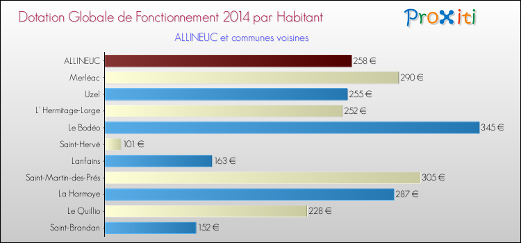 Montant des dotations globales de fonctionnement DGF par Habitant pour ALLINEUC et les communes proches en 2014. Comparaison des des dotations globales de fonctionnement DGF par habitant pour ALLINEUC et les communes voisines en 2014.