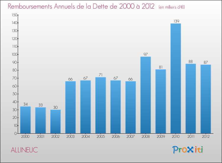 Evolution de l'annuité de la dette pour la commune de ALLINEUC de 2000 à 2012 Annuités de la dette pour ALLINEUC de 2000 à 2012