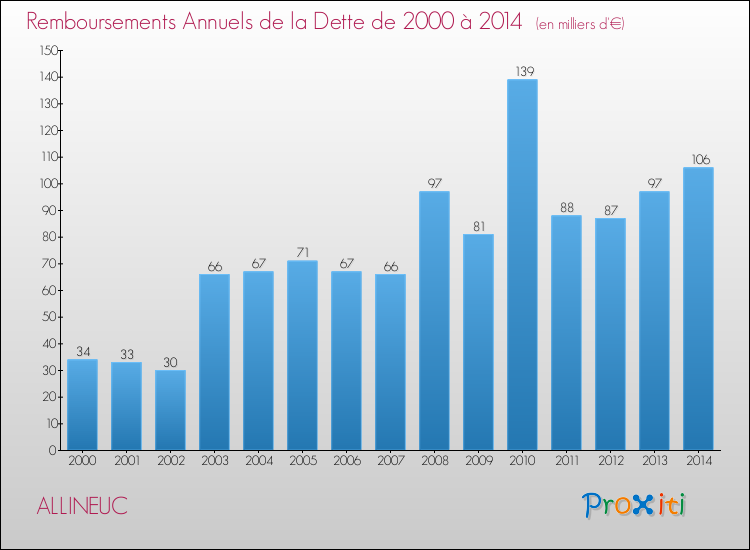 Evolution de l'annuité de la dette pour la commune de ALLINEUC de 2000 à 2014 Annuités de la dette pour ALLINEUC de 2000 à 2014
