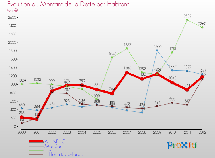 Evolution de la dette par habitant pour la commune de ALLINEUC et les communes proches de 2000 à 2012 Comparaison de la dette par habitant pour ALLINEUC et les communes voisines de 2000 à 2012