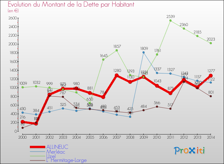 Evolution de la dette par habitant pour la commune de ALLINEUC et les communes proches de 2000 à 2014 Comparaison de la dette par habitant pour ALLINEUC et les communes voisines de 2000 à 2014