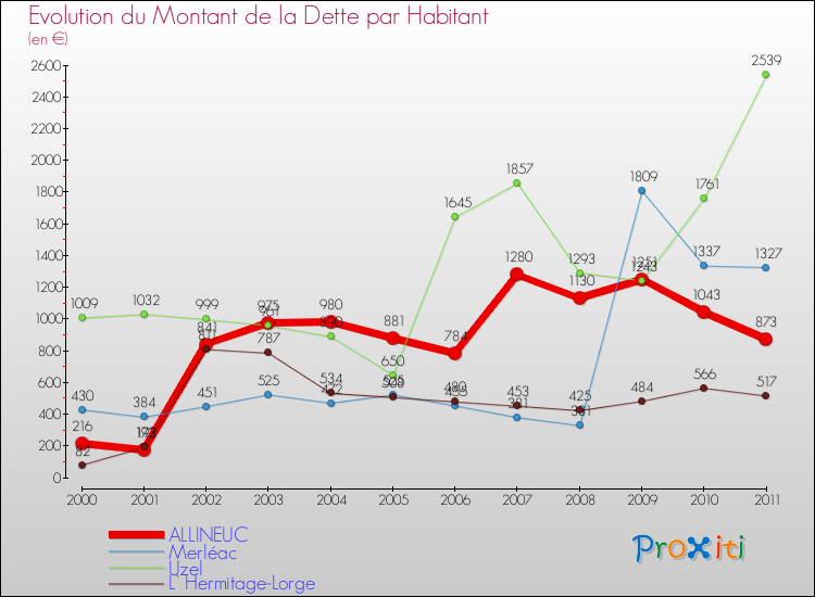 Evolution de la dette par habitant pour la commune de ALLINEUC et les communes proches Comparaison de la dette par habitant pour ALLINEUC et les communes voisines